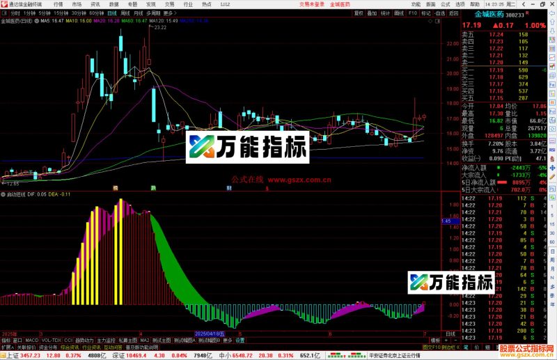 通达信启动短线指标公式源码副图-万能指标公式