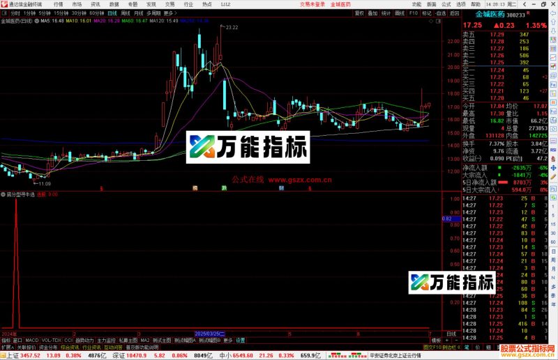 通达信底分型寻牛选股指标公式源码副图-万能指标公式
