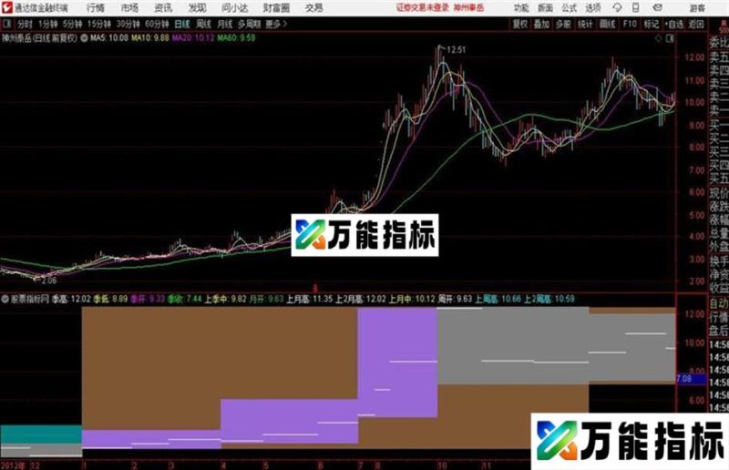 通达信年季月周日同图 EA-万能指标公式