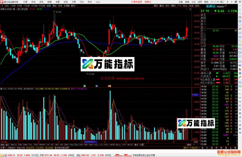 通达信一阳三穿主图指标公式源码主图-万能指标公式