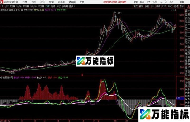 奇效多空通达信公式 源码 图 EA-万能指标公式