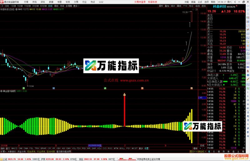 通达信黄金套利红柱钱袋指标公式副图源码-万能指标公式