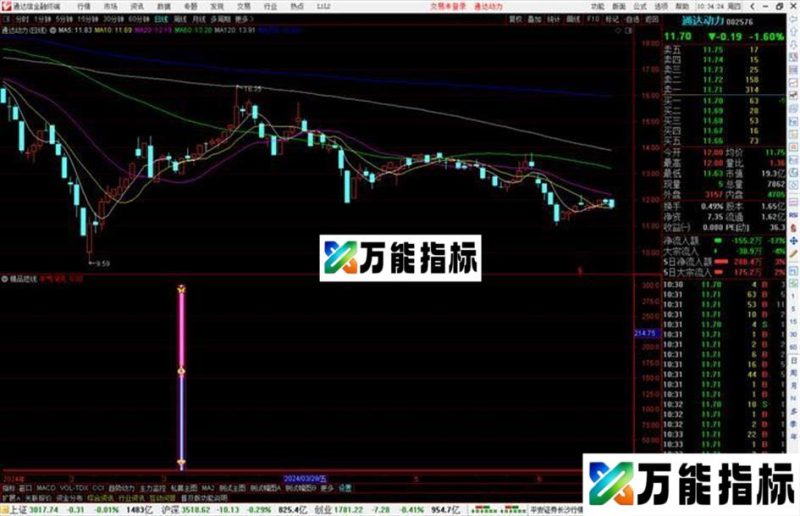 通达信精品短线指标公式源码 EA-万能指标公式