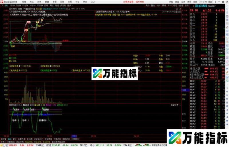 通达信T+0超强分时主图指标公式源码 EA-万能指标公式