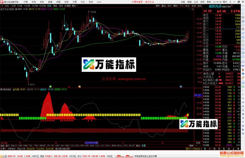 通达信绝佳启动指标公式源码副图-万能指标公式