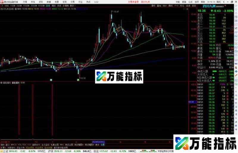 通达信潜能爆发指标公式源码副图 EA-万能指标公式