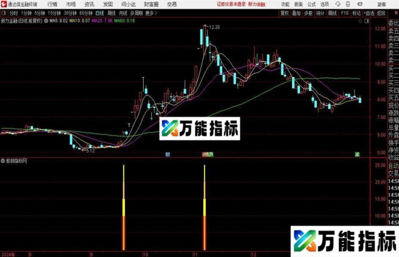 通达信独孤一剑成名指标公式 EA-万能指标公式