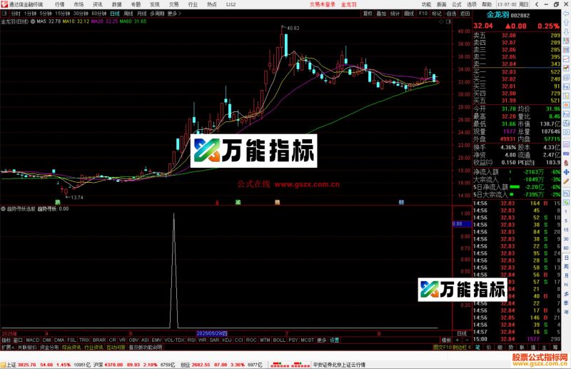 通达信趋势寻妖选股指标公式副图源码出现信号关注-万能指标公式