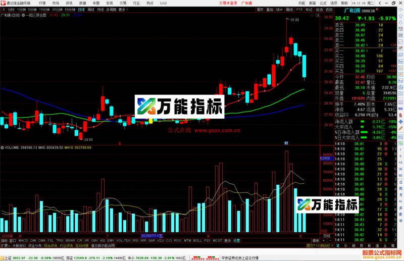 通达信一阳三穿主图指标公式主图源码-万能指标公式