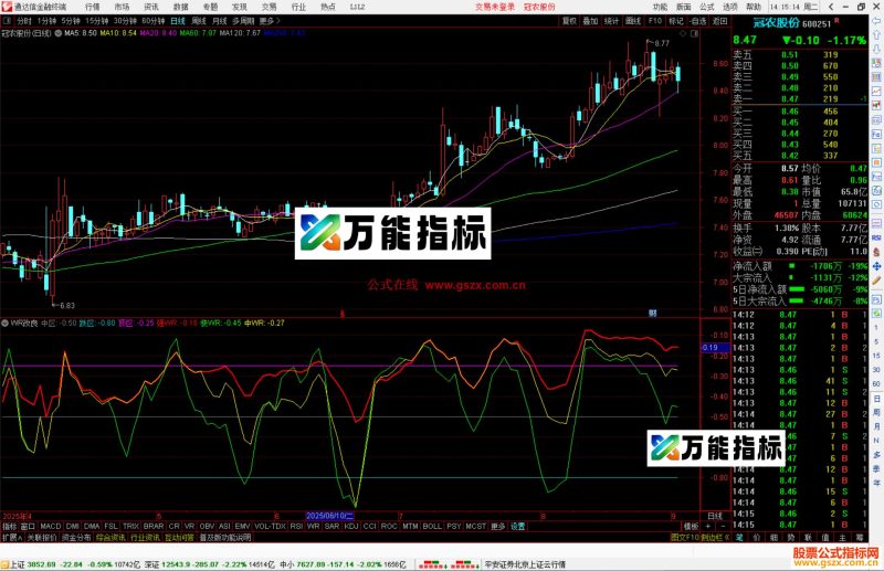 通达信WR改良指标公式副图源码-万能指标公式