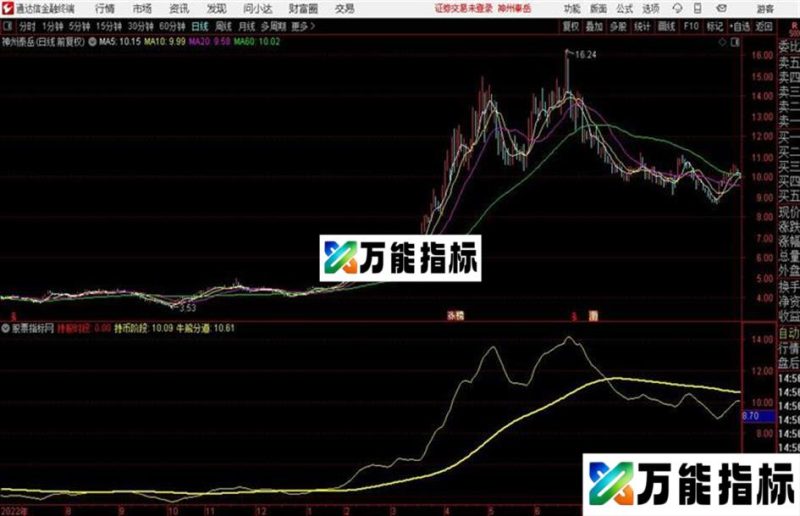 通达信牛股主图 EA-万能指标公式