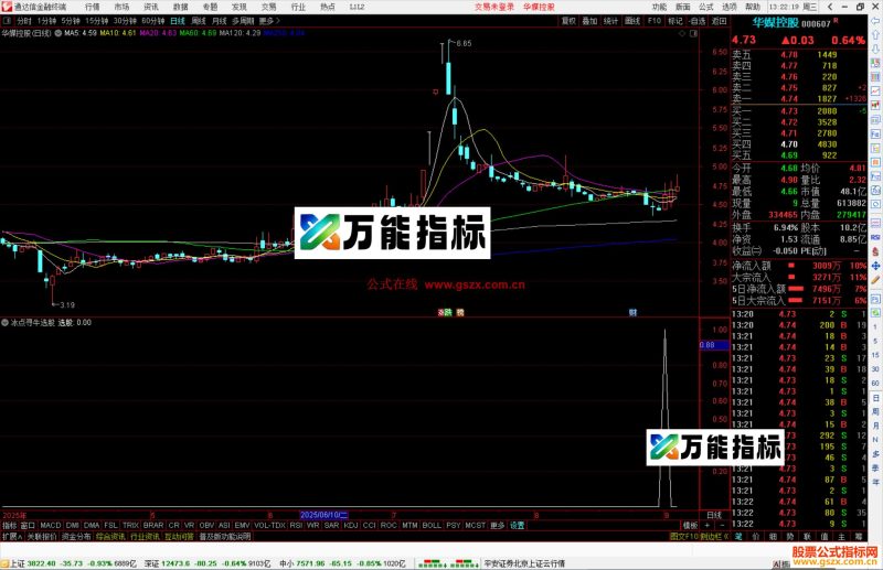 通达信冰点寻牛选股指标公式源码副图-万能指标公式