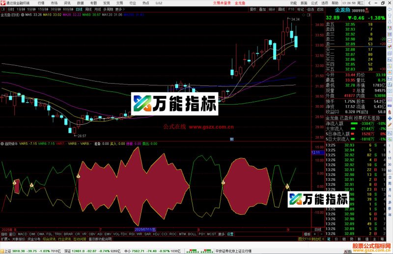 通达信趋势骑牛指标公式源码副图-万能指标公式