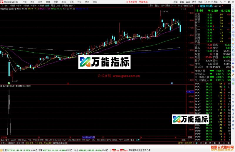 通达信低位撒网选股指标公式副图源码-万能指标公式