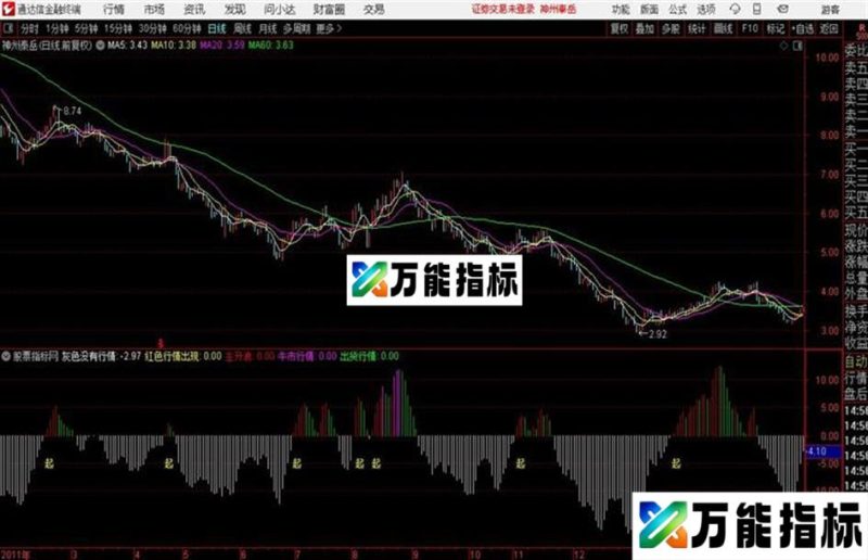 行情分盘通达信副图指标 EA-万能指标公式