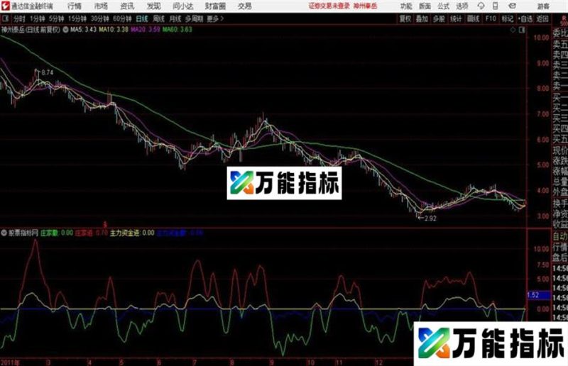 通达信大主力指标 EA-万能指标公式
