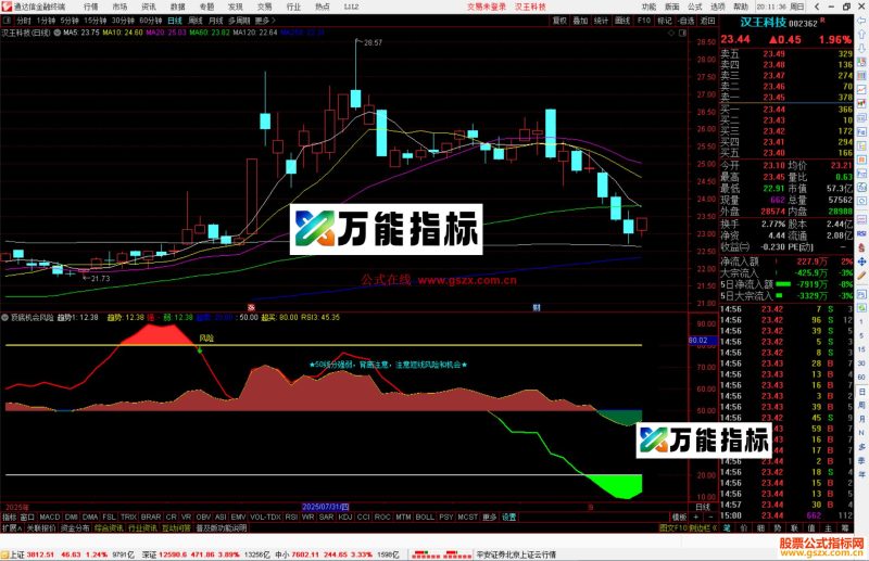 通达信顶底机会风险指标公式源码副图-万能指标公式