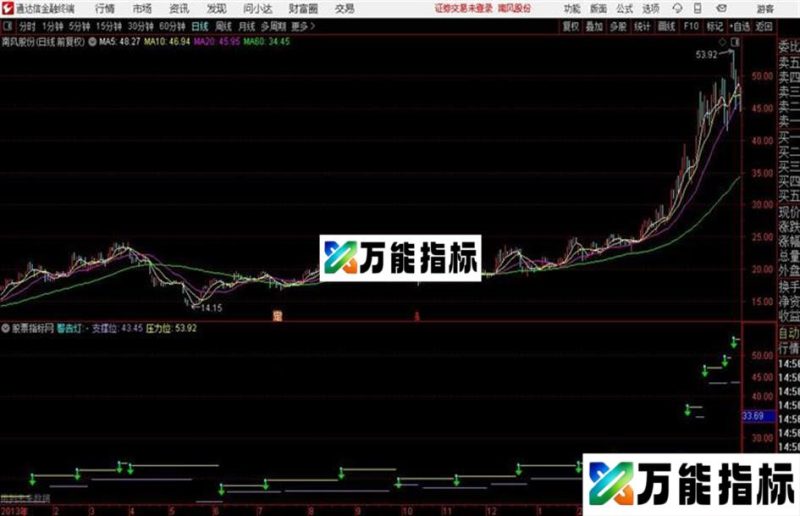 经典压力支撑通达信主图指标 EA-万能指标公式