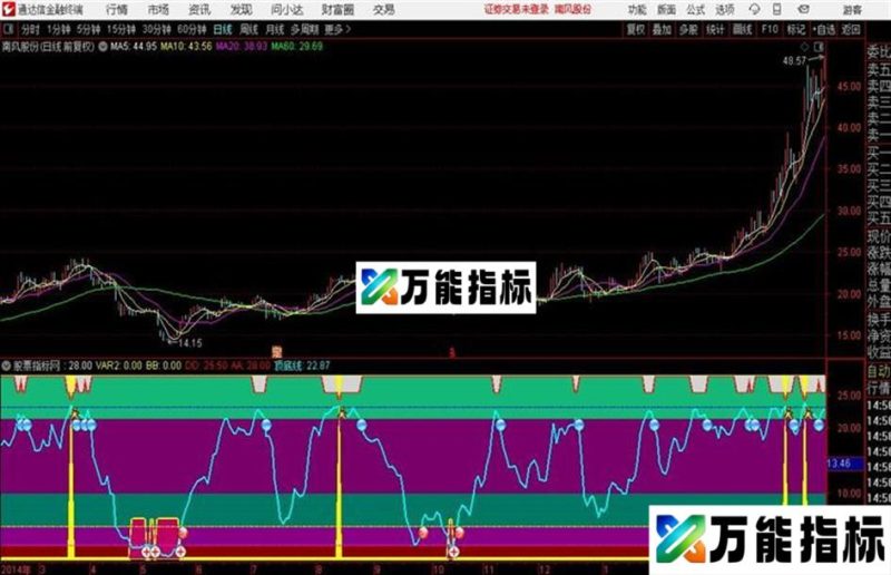 量化指标逃顶用的源码 通达信公式 贴图无未来 EA-万能指标公式