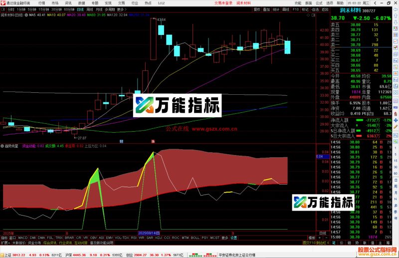 通达信趋势克星指标公式源码副图-万能指标公式