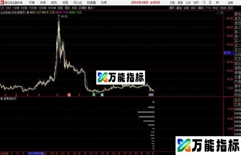通达信玩玩筹码密集主图 EA-万能指标公式