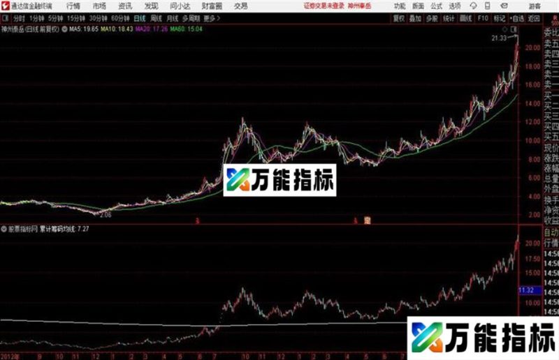 累计筹码均线主图通达信公式 源码 贴图 EA-万能指标公式