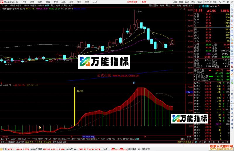 通达信一跃龙门指标公式副图源码-万能指标公式