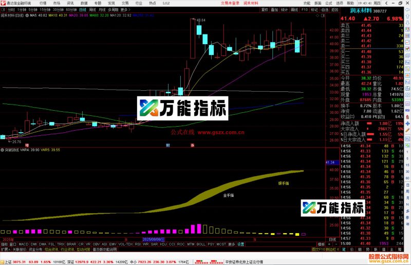通达信突破颈线指标公式源码副图-万能指标公式