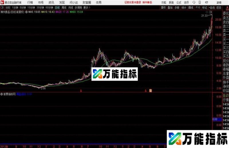 通达信横盘起动指标 EA-万能指标公式