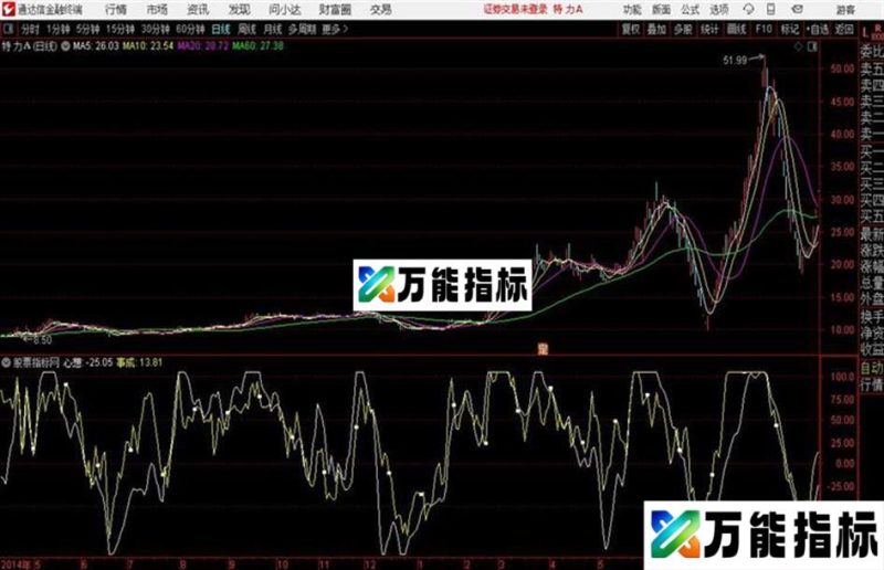 心想事成通达信公式 源码 分时副图 贴图 EA-万能指标公式