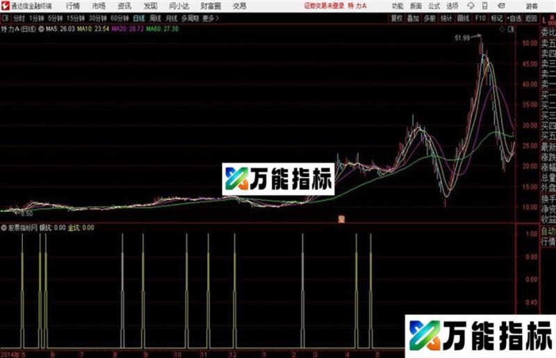 价坑通达信公式 源码 贴图 EA-万能指标公式