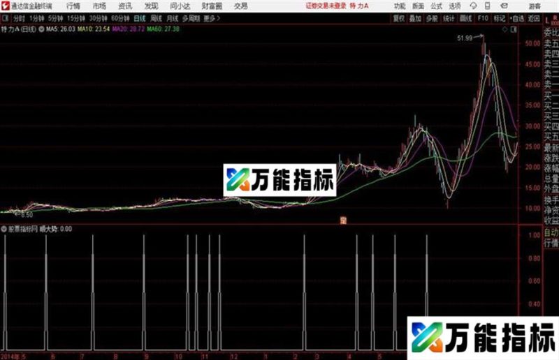 顺大势通达信公式 源码 贴图 EA-万能指标公式