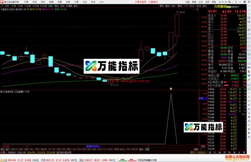 通达信三红起爆选股指标公式副图源码-万能指标公式