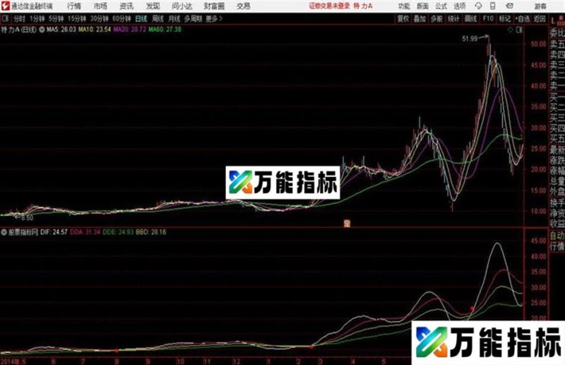 通达信MACD主图加强版 EA-万能指标公式