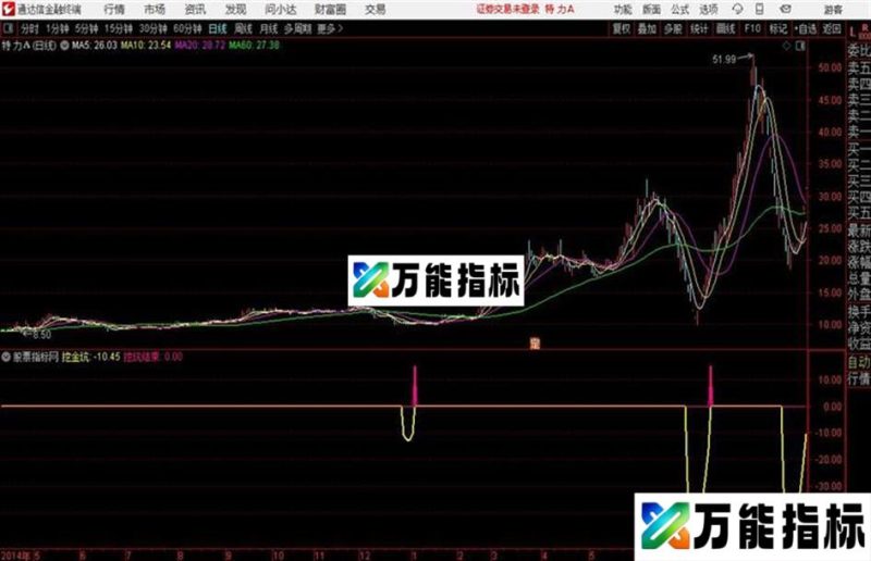 黄金坑洼地通达信副图价格洼地 抄底黄金坑 EA-万能指标公式