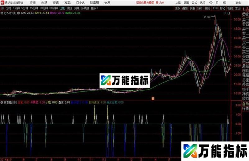 通达信满汉全席副图 指标源码 EA-万能指标公式