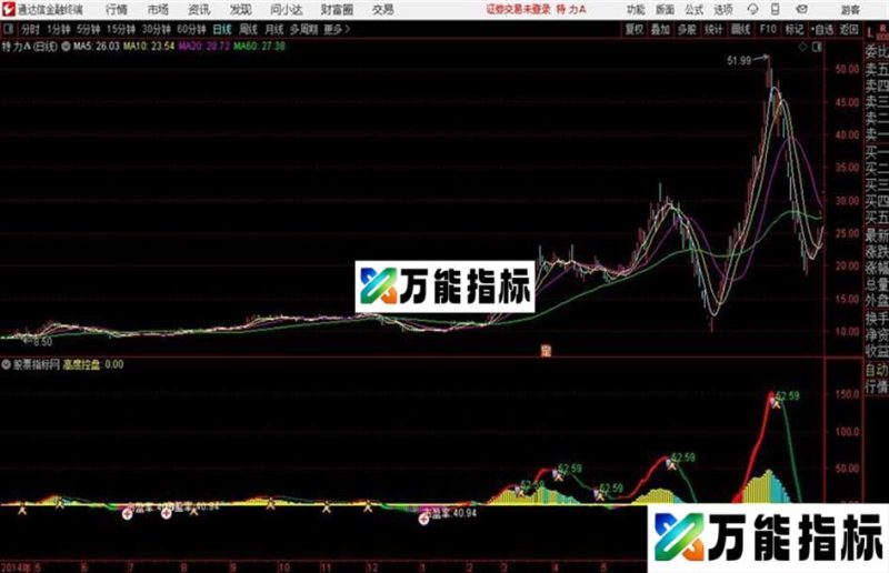 通达信操盘控盘副图 超赢王私募 EA-万能指标公式
