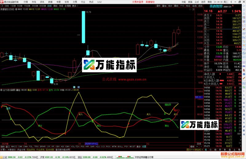 通达信主力进出升级指标公式副图源码-万能指标公式