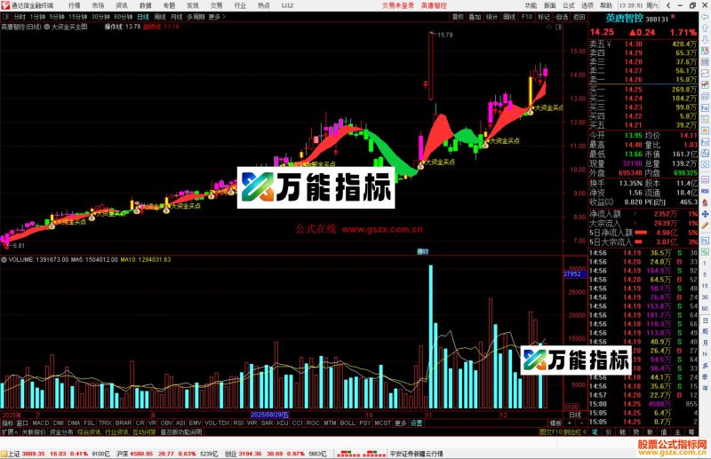 通达信大资金买点主图指标公式源码主图-万能指标公式