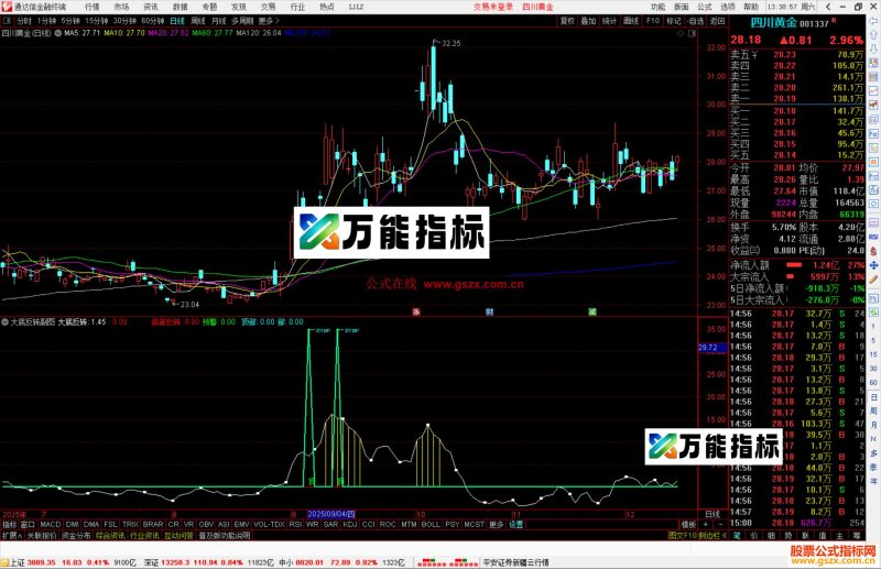 通达信大底反转指标公式副图源码-万能指标公式