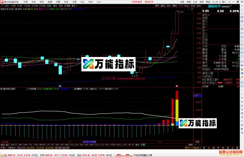 通达信筹码蝶变指标公式副图源码-万能指标公式