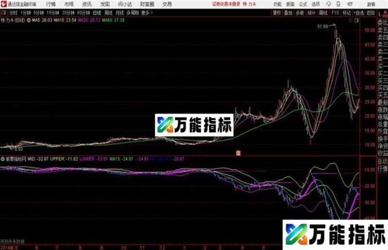 反K布林通达信公式 源码 贴图 EA-万能指标公式