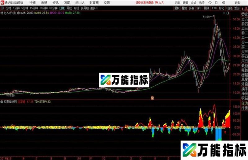 K线动能通达信指标 主图 和谐源码分享 EA-万能指标公式