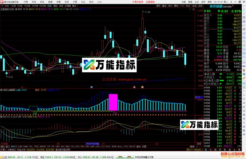 通达信波段山峰指标公式副图源码-万能指标公式
