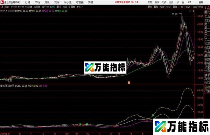 通达信傻子操作主图 EA-万能指标公式