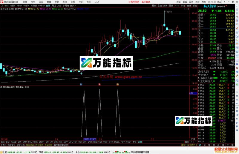 通达信首板黄金选股指标公式副图源码-万能指标公式