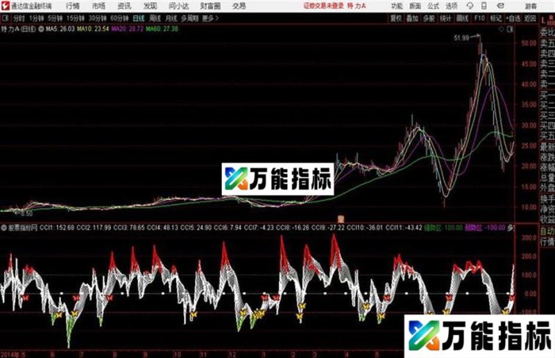 波澜弈CCI副图公式 和谐源码分享 EA-万能指标公式