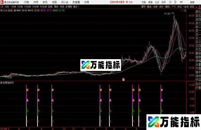 展翅高飞通达信副图 和谐源码分享 EA-万能指标公式