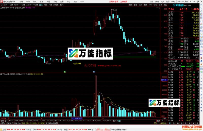 通达信企稳突破主图指标公式主图源码-万能指标公式
