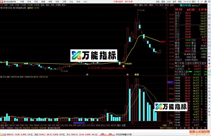 通达信突破趋势主图指标公式主图源码-万能指标公式